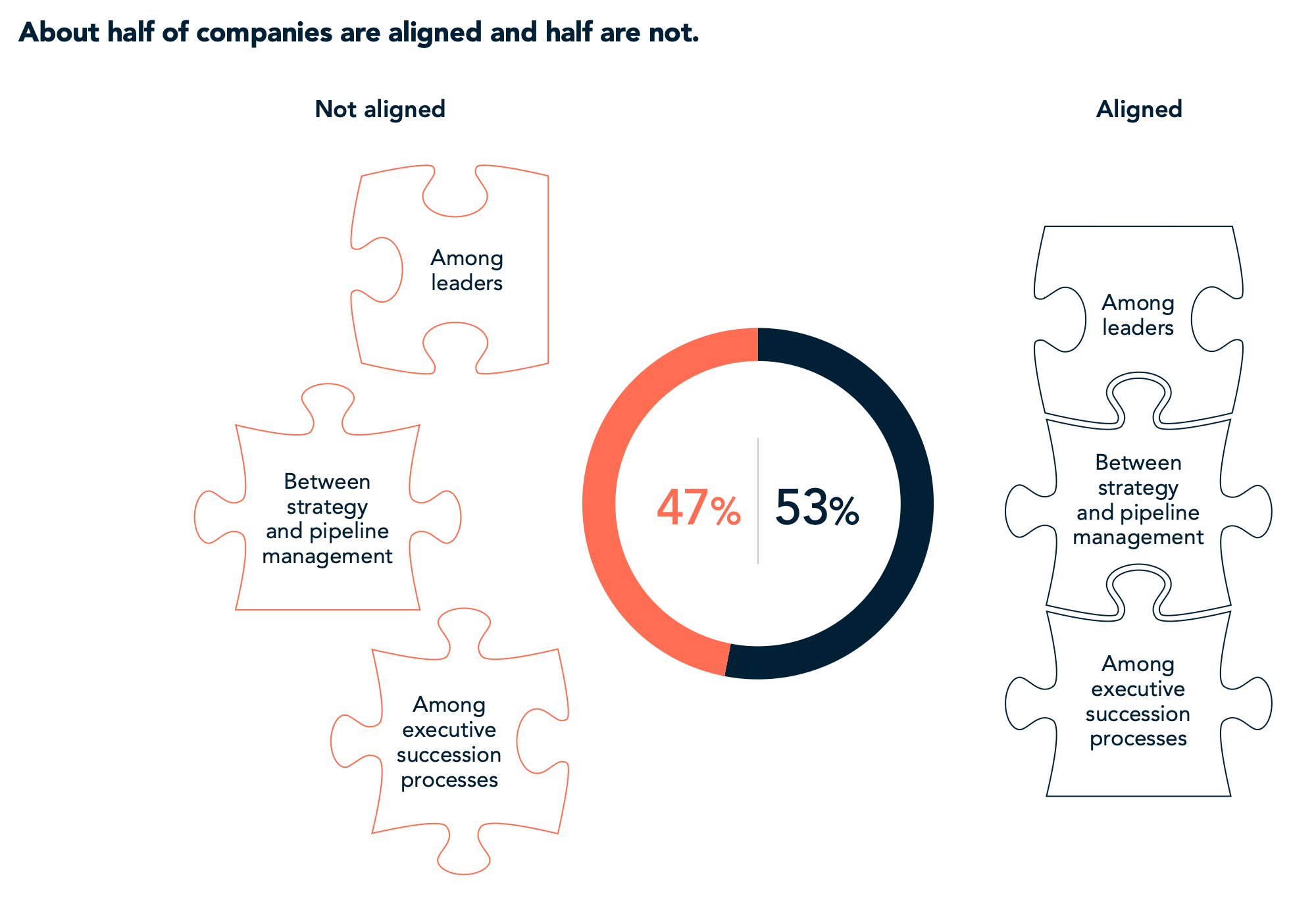 About half of companies are aligned and half are not.